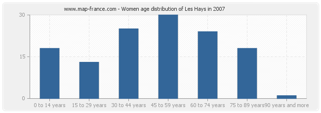 Women age distribution of Les Hays in 2007